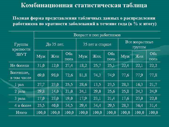 Таблица по статистике 7