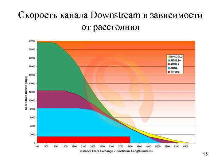 Скорость канала Downstream в зависимости от расстояния 16 