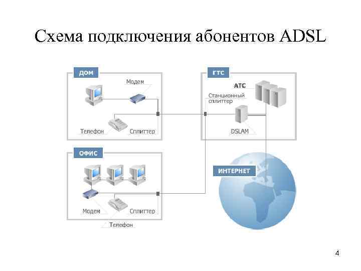 Соединения абонентов. Схема передачи данных ADSL. Схема подключения абонента ADSL. Схема подключения абонента по технологии ADSL. Схема подключения абонентов.