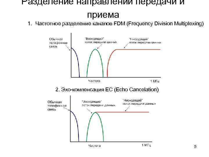 Разделение направлений передачи и приема 1. Частотное разделение каналов FDM (Frequency Division Multiplexing) 2.