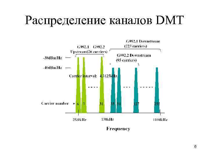 Распределение каналов DMT 6 