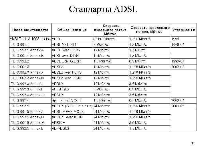 Стандарты ADSL 7 