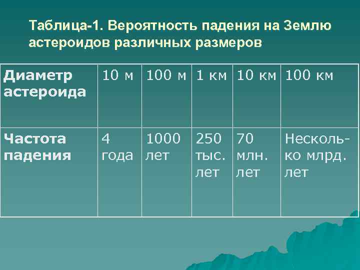 Таблица-1. Вероятность падения на Землю астероидов различных размеров Диаметр астероида 10 м 100 м