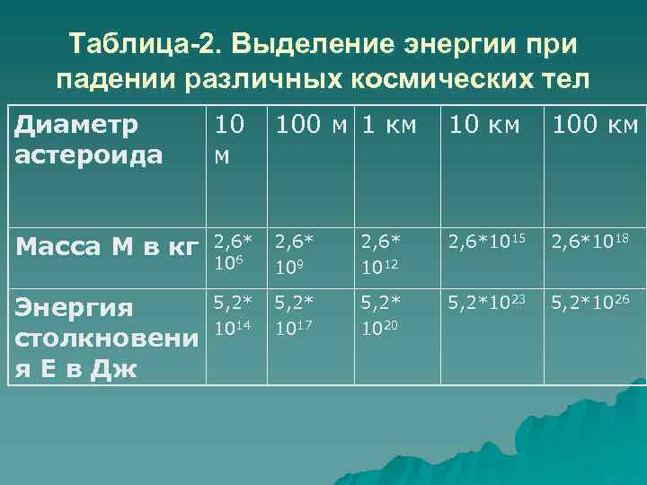 Таблица-2. Выделение энергии при падении различных космических тел Диаметр астероида 10 100 м 1