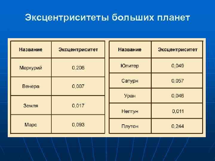 Эксцентриситет меркурия. Эксцентриситеты планет солнечной системы таблица. Эксцентриситет орбит планет солнечной системы таблица. Эксцентриситет орбиты планет.