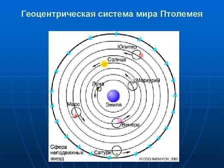 Геоцентрическую картину мира предложил