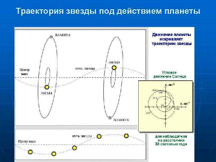 Траектория звезды под действием планеты 