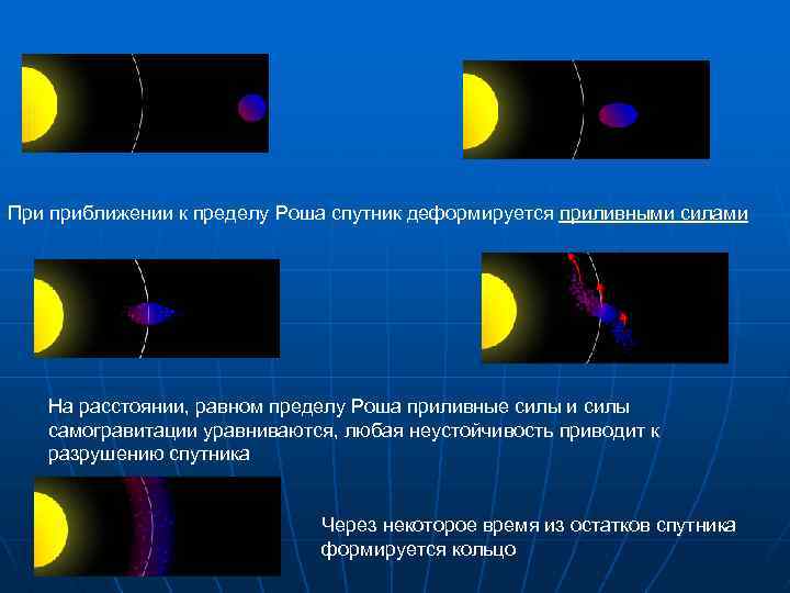 При приближении к пределу Роша спутник деформируется приливными силами На расстоянии, равном пределу Роша
