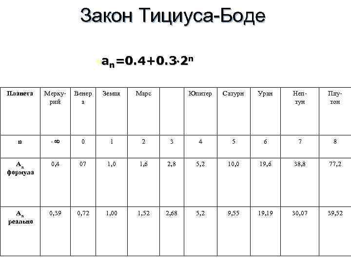 Правило тициуса боде презентация