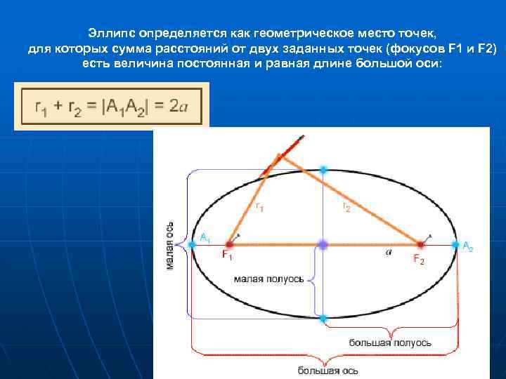 Известно что сумма расстояний. Эллипс это геометрическое место. Геометрическое место точек. ГМТ эллипса.