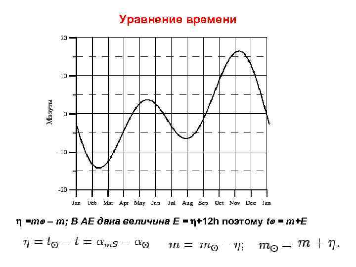 Уравнение времени это. Уравнение времени. График уравнения времени. Уравнение времени таблица. Уравнение времени в астрономии.