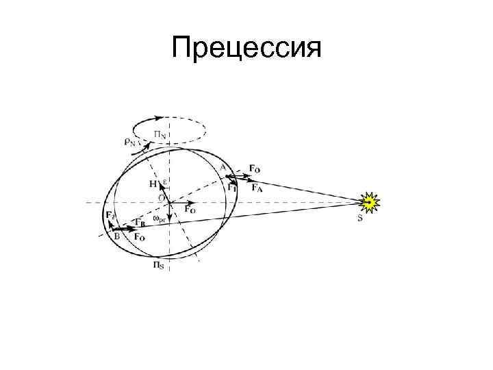 Прецессия земной оси и изменение координат светил с течением времени презентация