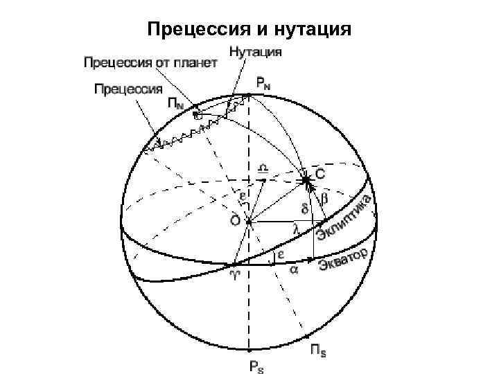 Что такое прецессия. Нутация земной оси. Прецессия и нутация земли. Нутация оси гироскопа. Скорость прецессии земной оси.