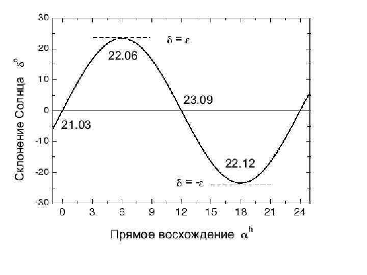 Хранение и передача точного времени астрономия проект