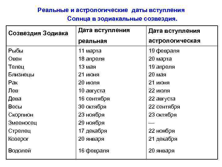 Реальные и астрологические даты вступления Солнца в зодиакальные созвездия. Созвездия Зодиака Дата вступления реальная