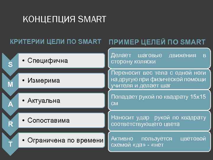 КОНЦЕПЦИЯ SMART КРИТЕРИИ ЦЕЛИ ПО SMART S M A R T ПРИМЕР ЦЕЛЕЙ ПО