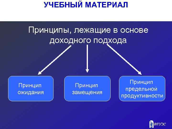 УЧЕБНЫЙ МАТЕРИАЛ Принципы, лежащие в основе доходного подхода Принцип ожидания Принцип замещения Принцип предельной