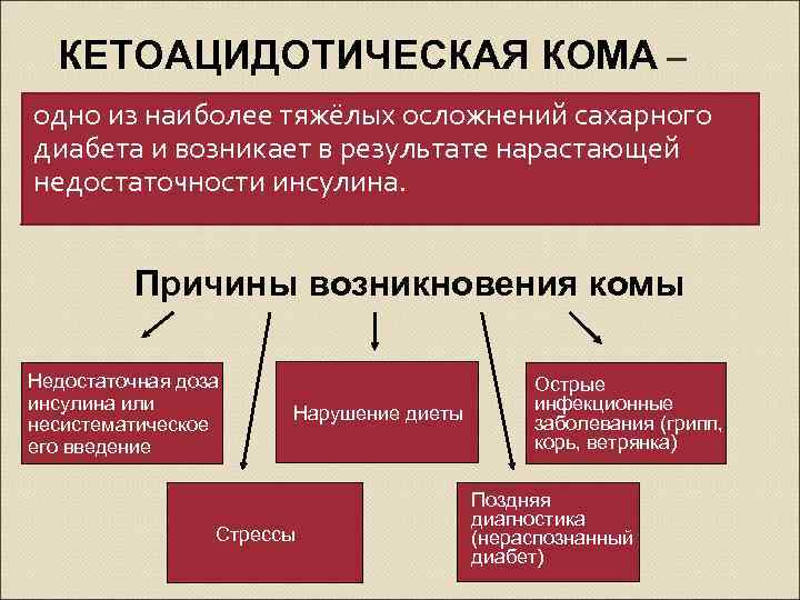  КЕТОАЦИДОТИЧЕСКАЯ КОМА – одно из наиболее тяжёлых осложнений сахарного диабета и возникает в