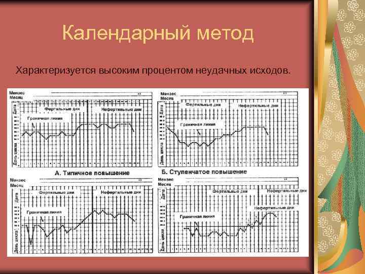  Календарный метод Характеризуется высоким процентом неудачных исходов. 