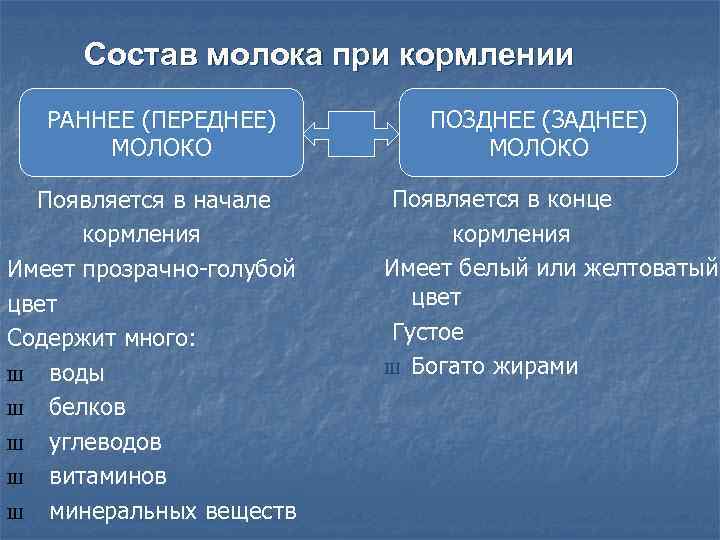 Состав молока при кормлении РАННЕЕ (ПЕРЕДНЕЕ) ПОЗДНЕЕ (ЗАДНЕЕ) МОЛОКО Состав молока при кормлении РАННЕЕ (ПЕРЕДНЕЕ) ПОЗДНЕЕ (ЗАДНЕЕ) МОЛОКО