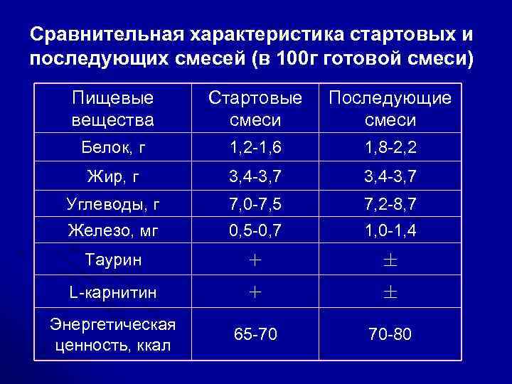 Начальные характеристики. Характеристика начальных смесей. Начальные адаптированные смеси. Сравнительная характеристика смесей. Таблица адаптированной смеси.