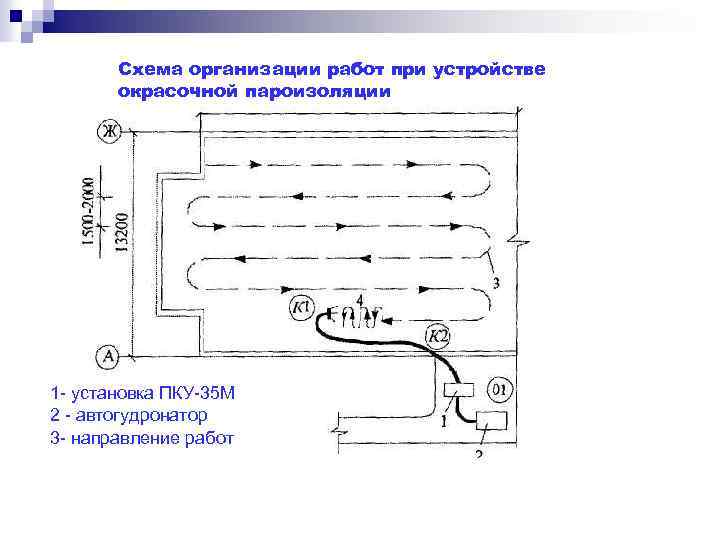 Схема организации работ при устройстве окрасочной пароизоляции 1 - установка ПКУ-35 М 2 -