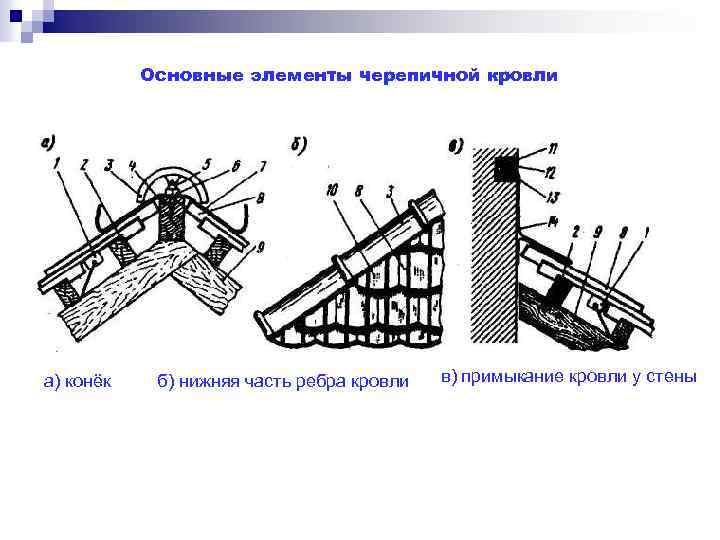 Основные элементы черепичной кровли а) конёк б) нижняя часть ребра кровли в) примыкание кровли