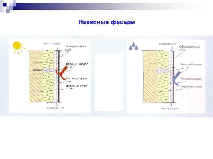 Навесные фасады 