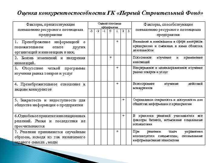 Оценка конкурентоспособности ГК «Первый Строительный Фонд» Факторы, препятствующие повышению ресурсного потенциала предприятия Оценка состояния