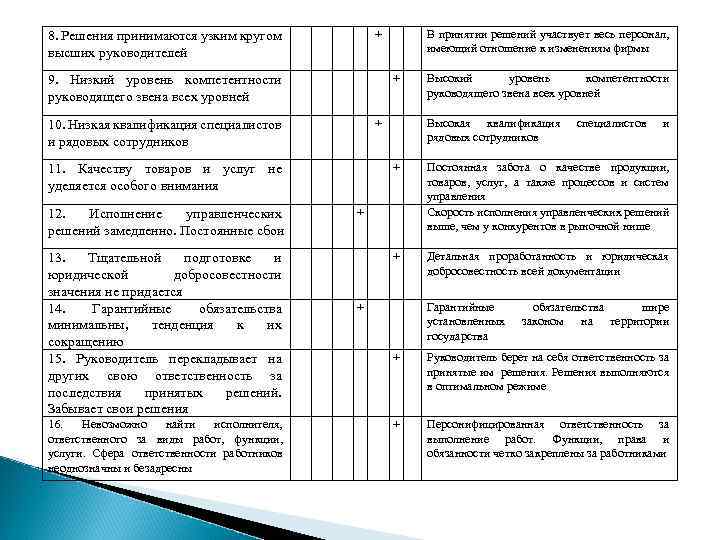 8. Решения принимаются узким кругом высших руководителей + В принятии решений участвует весь персонал,
