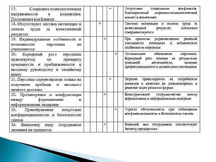 17. Социально-психологическая напряженность в коллективе. Постоянные конфликты 18. Отсутствуют система мотивации и оплаты труда