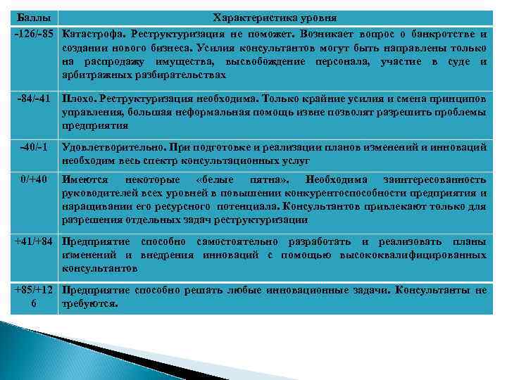 Баллы Характеристика уровня -126/-85 Катастрофа. Реструктуризация не поможет. Возникает вопрос о банкротстве и создании