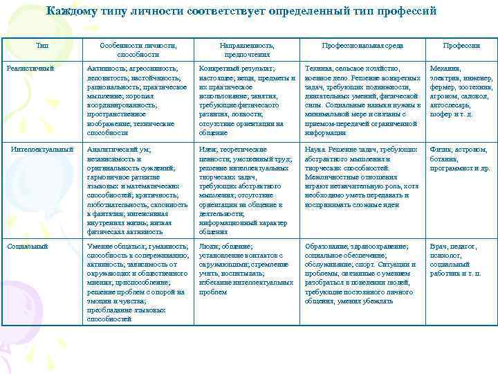 Каждому типу личности соответствует определенный тип профессий Тип Реалистичный Интеллектуальный Социальный Особенности личности, способности