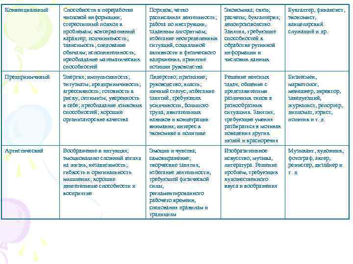 Конвенциальный Способности к переработке числовой информации; стереотипный подход к проблемам; консервативный характер; подчиняемость; зависимость;