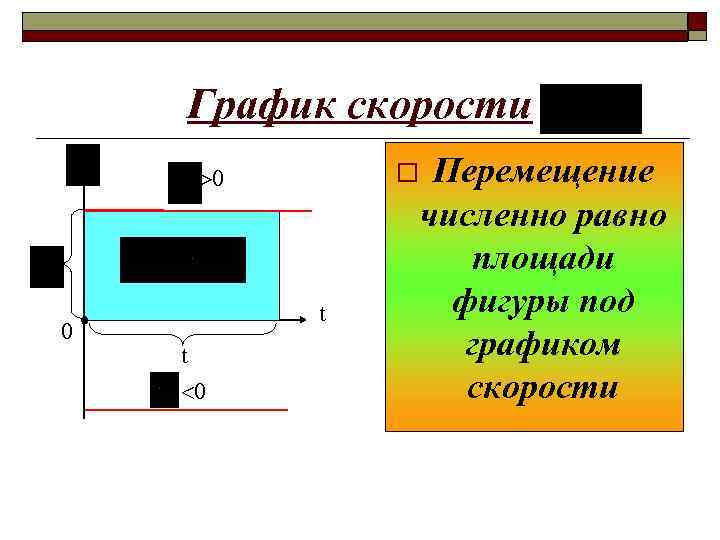 График скорости o 0 0 t t Перемещение численно равно площади фигуры под графиком