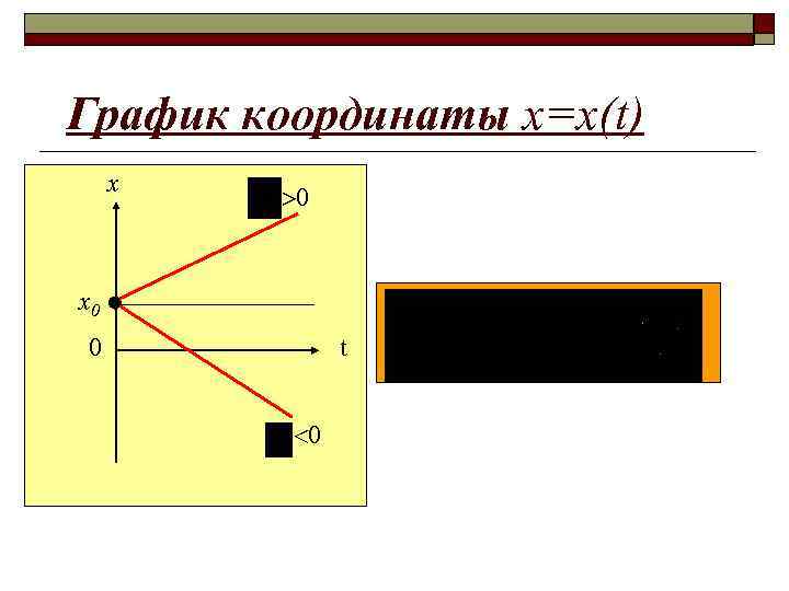 График координаты х=х(t) х х0 0 t 