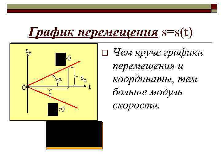 График перемещения s=s(t) sx 0 o t sx t Чем круче графики перемещения и