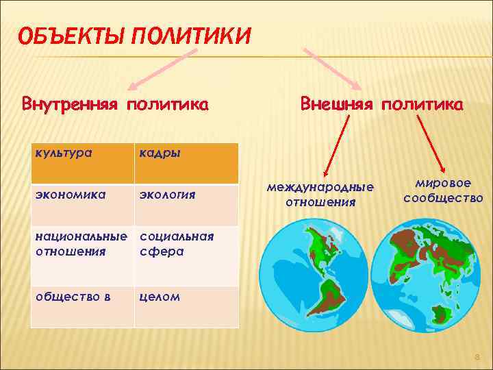 ОБЪЕКТЫ ПОЛИТИКИ Внутренняя политика культура экономика Внешняя политика кадры экология международные отношения мировое сообщество