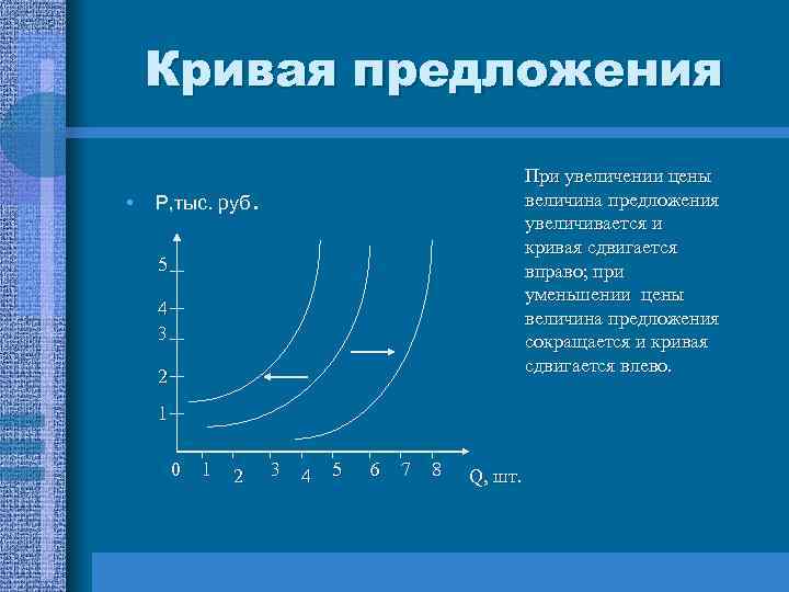  Кривая предложения При увеличении цены • Р, тыс. руб . величина предложения увеличивается