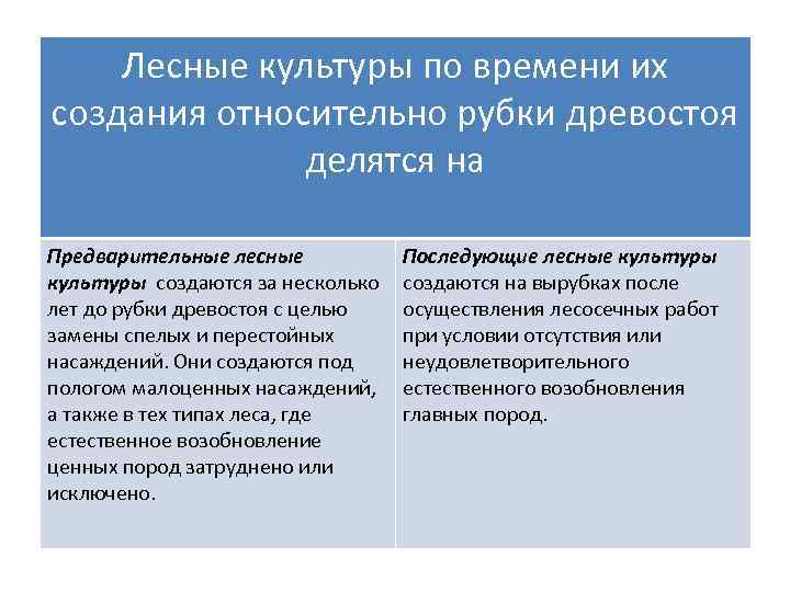 Лесные культуры по времени их создания относительно рубки древостоя делятся на Предварительные лесные культуры