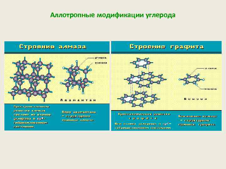 Аллотропные модификации углерода 