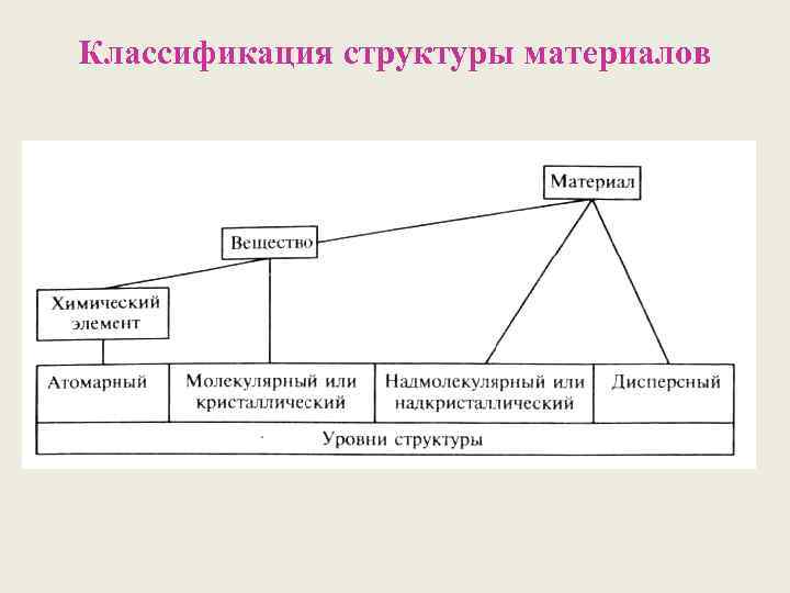 Классификация структуры материалов 