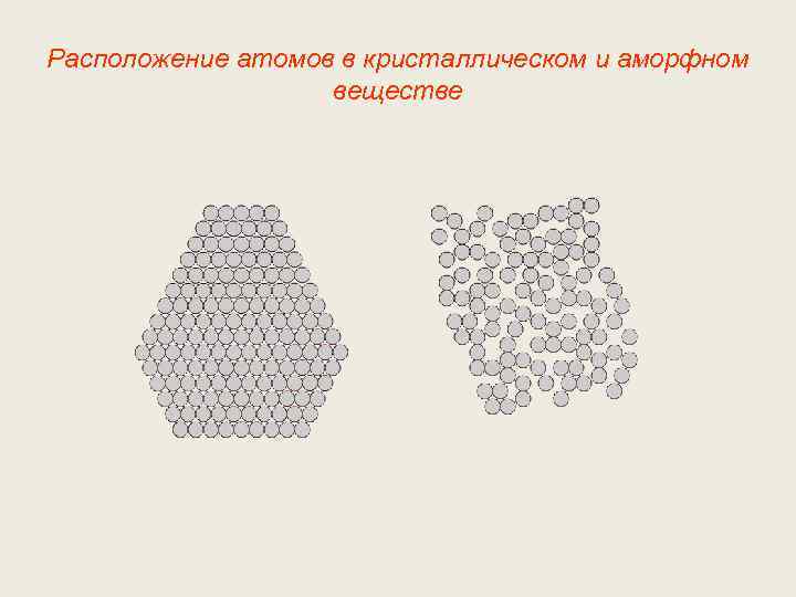 Расположение атомов в кристаллическом и аморфном веществе 