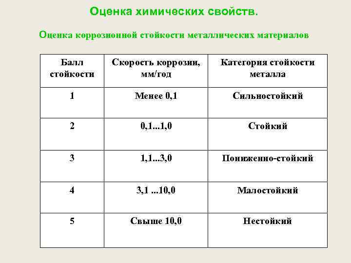 Показатели химических свойств. Класс корозийной стойкости. Показатели коррозионной стойкости. Коррозионная стойкость свойство. Оценка коррозионной стойкости.