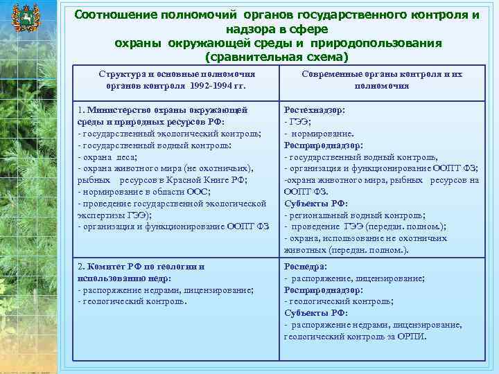 Соотношение полномочий органов государственного контроля и надзора в сфере охраны окружающей среды и природопользования