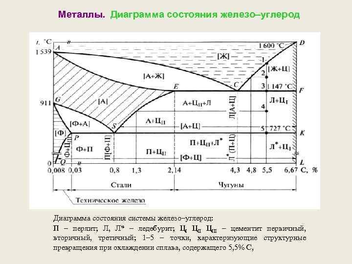 Металлы. Диаграмма состояния железо–углерод Диаграмма состояния системы железо–углерод: П – перлит; Л, Л* –
