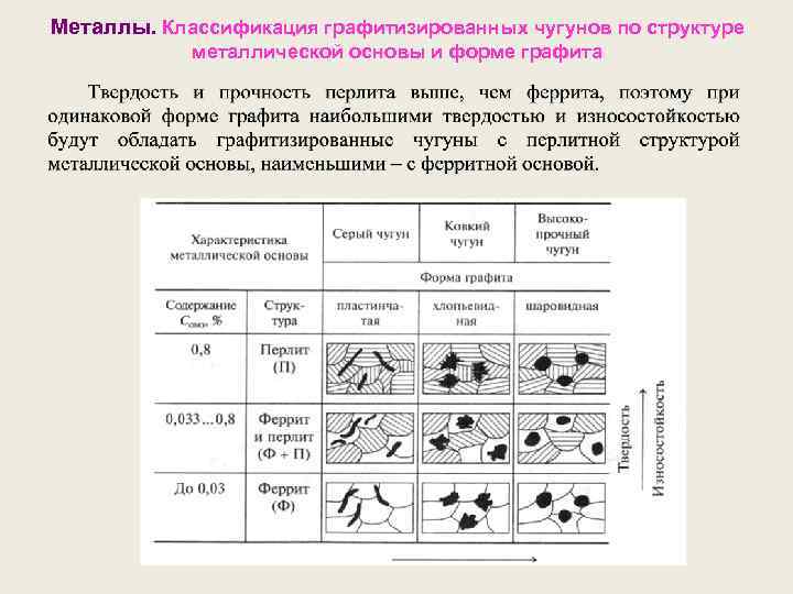 Металлы. Классификация графитизированных чугунов по структуре металлической основы и форме графита 