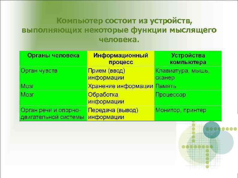 Компьютер состоит из устройств, выполняющих некоторые функции мыслящего человека. 