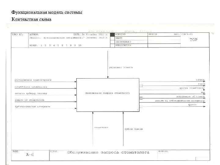 Функциональная модель системы Контекстная схема 