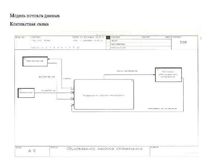 Модель потоков данных Контекстная схема 